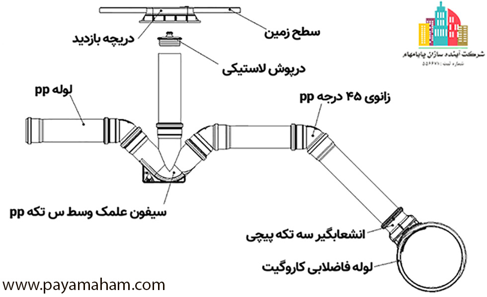 خدمات پیمانکاری انشعاب فاضلاب